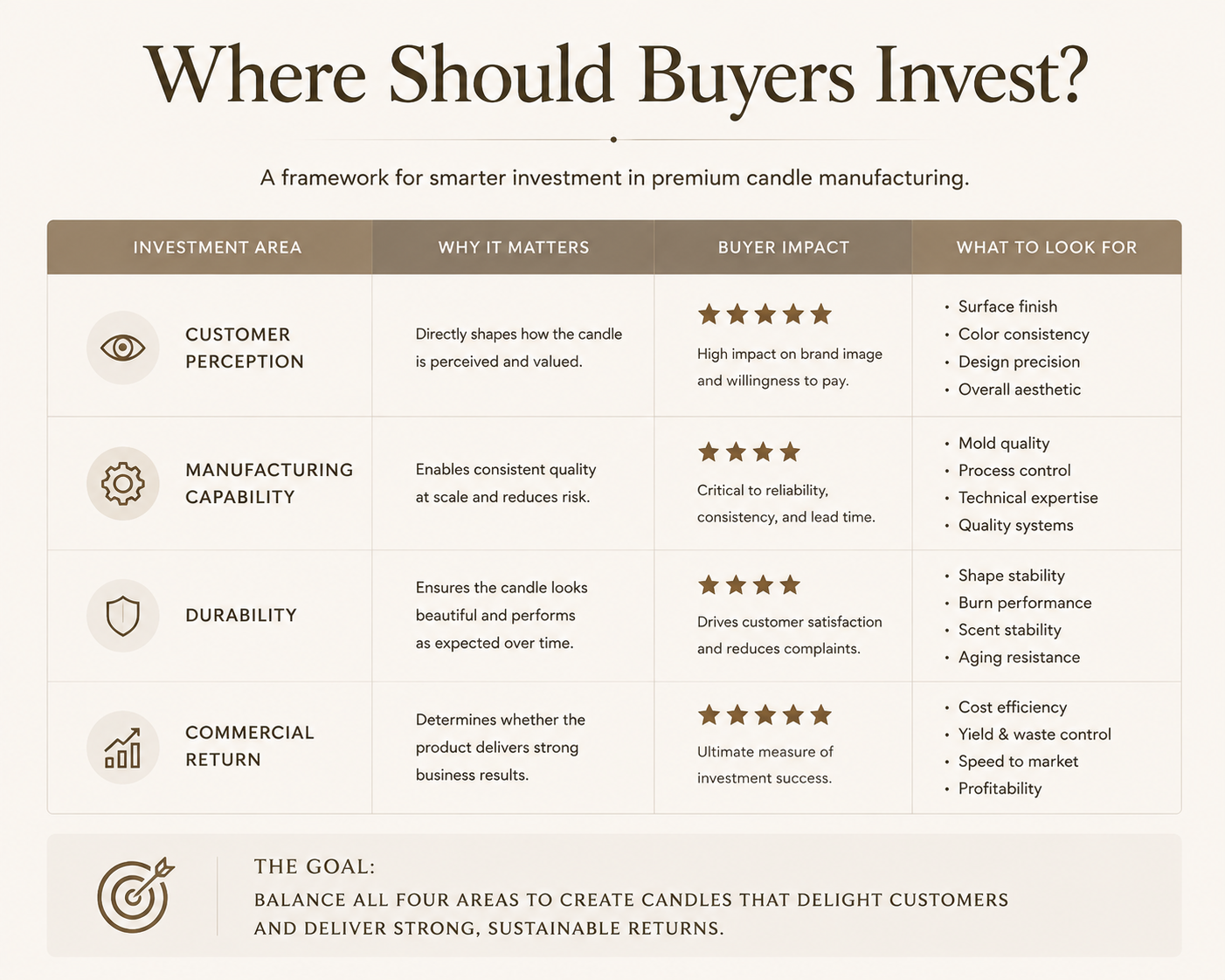 buyer decision framework premium candle